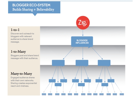 blogger eco system