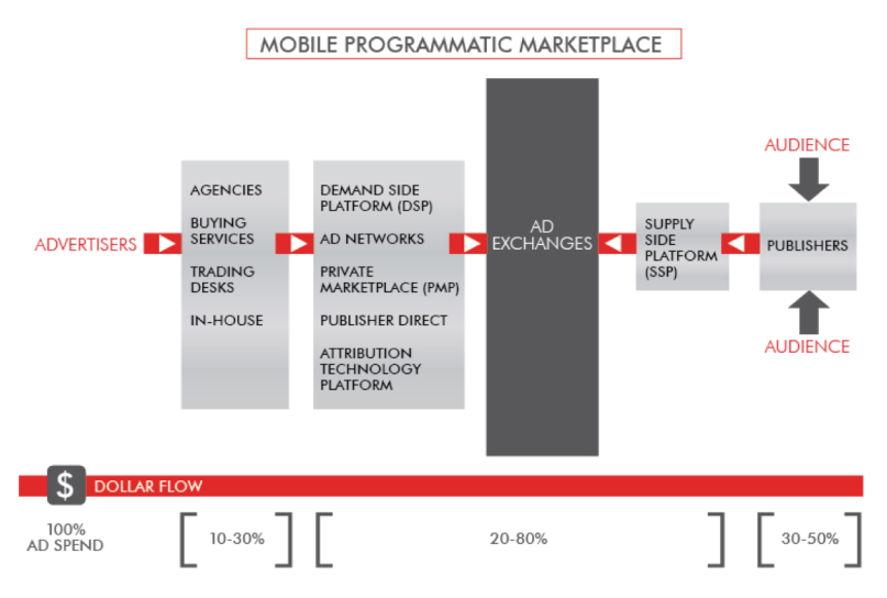 mobile market structure with dollars